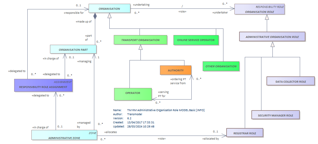 Diagram TM RM Administrative Organisation Role MODEL Basic [INFO]