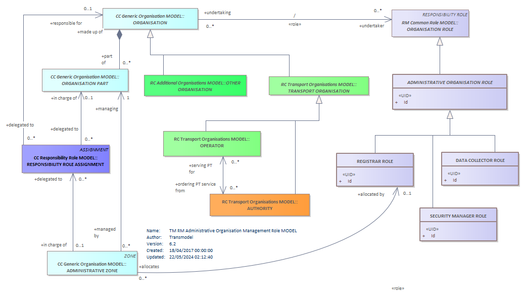 Diagram TM RM Administrative Organisation Management Role MODEL