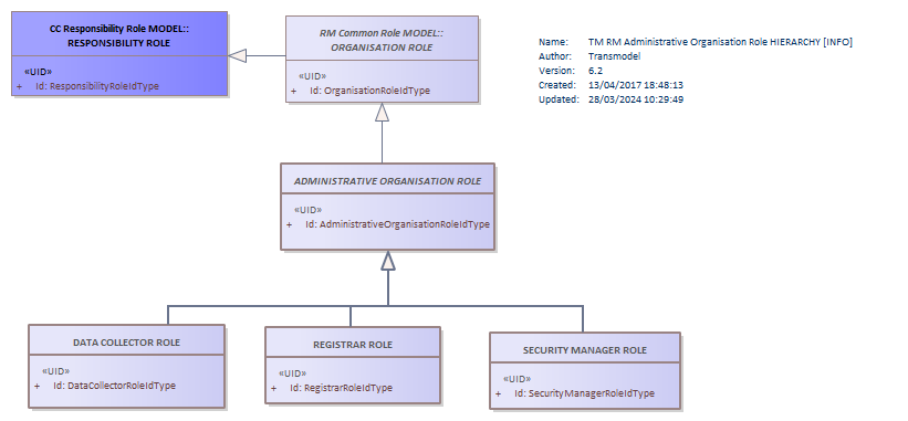 Diagram TM RM Administrative Organisation Role HIERARCHY [INFO]