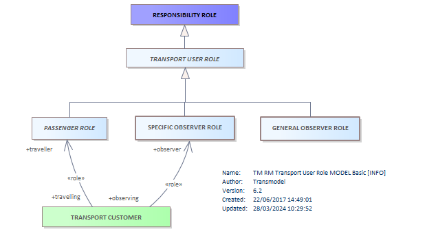 Diagram TM RM Transport User Role MODEL Basic [INFO]