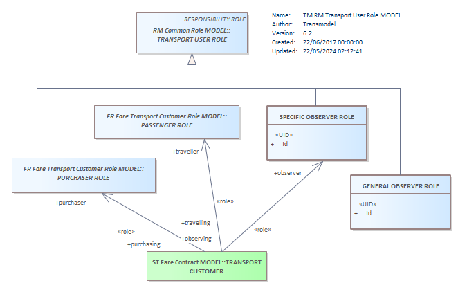 Diagram TM RM Transport User Role MODEL