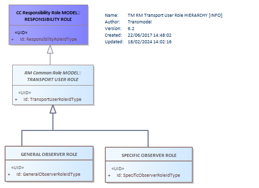 Diagram TM RM Transport User Role HIERARCHY [INFO]