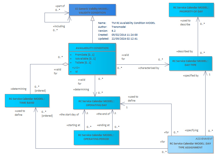 Diagram TM RC Availability Condition MODEL