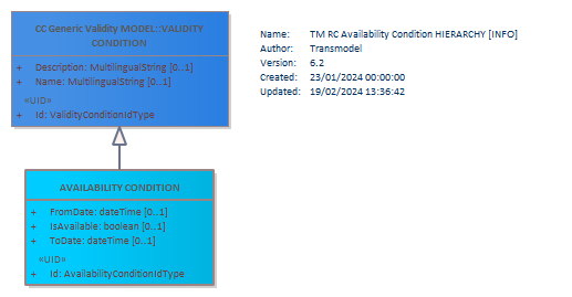 Diagram TM RC Availability Condition HIERARCHY [INFO]
