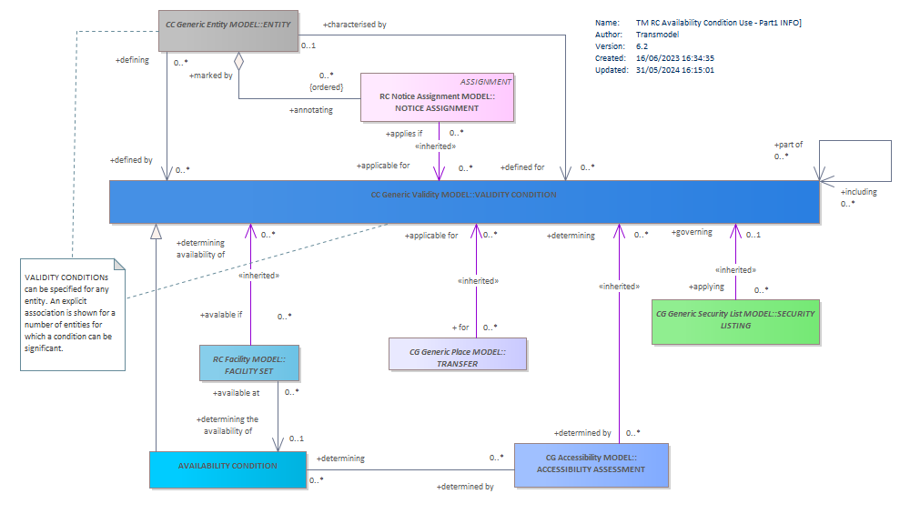 Diagram TM RC Availability Condition Use - Part1 INFO]