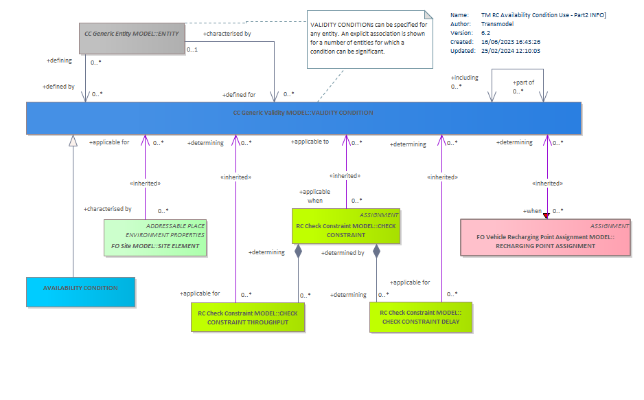 Diagram TM RC Availability Condition Use - Part2 INFO]