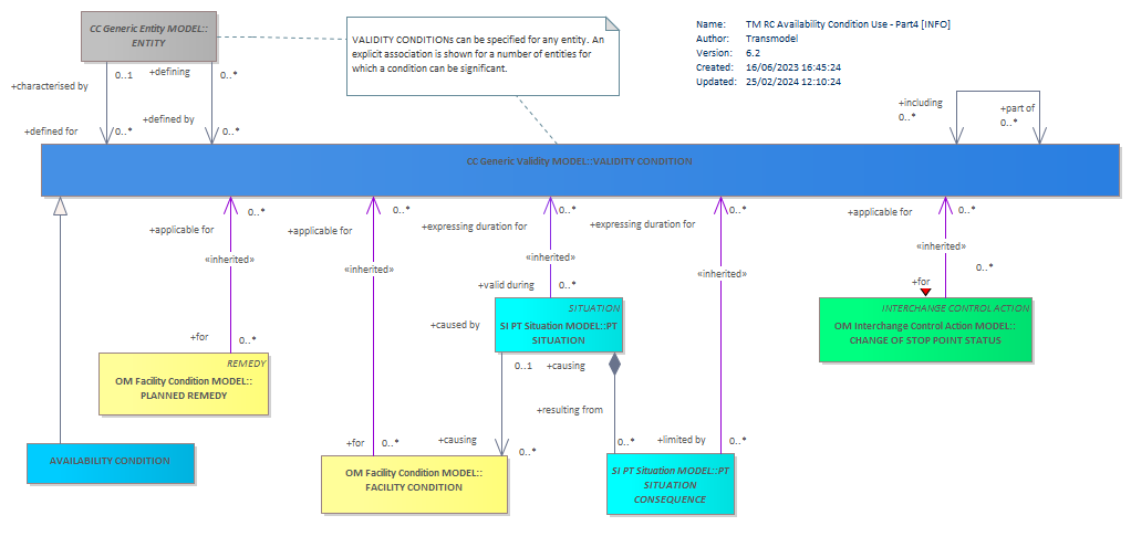 Diagram TM RC Availability Condition Use - Part4 [INFO]