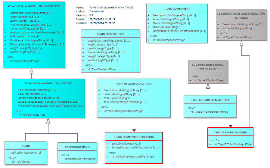 Diagram RC VT Train Type HIERARCHY [INFO]