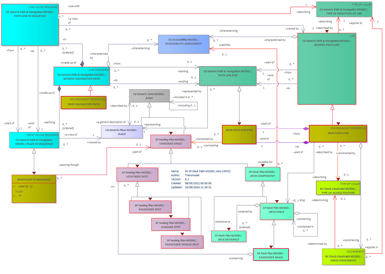 Diagram RC SP Deck Path MODEL Intro [INFO]