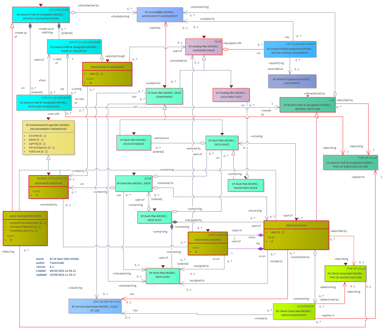 Diagram RC SP Deck Path MODEL