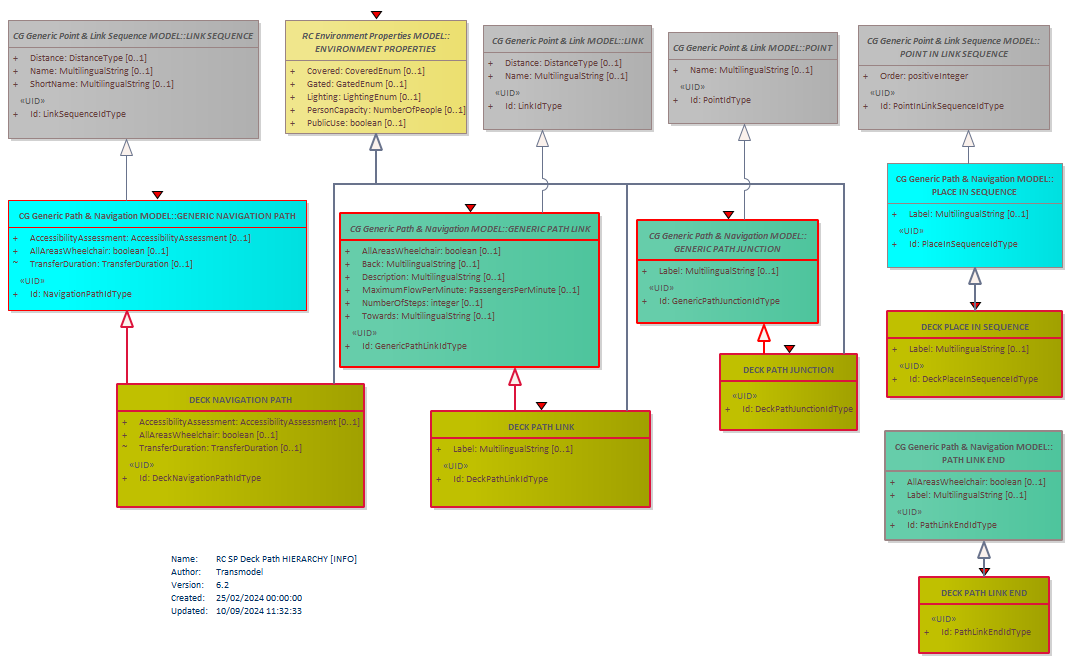 Diagram RC SP Deck Path HIERARCHY [INFO]
