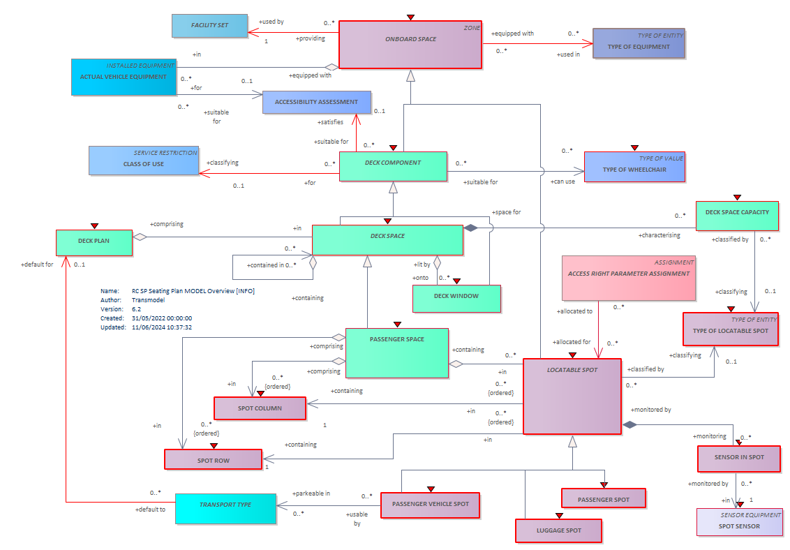 Diagram RC SP Seating Plan MODEL Overview [INFO]