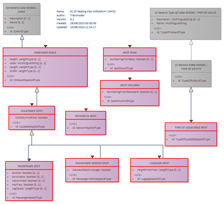 Diagram RC SP Seating Plan HIERARCHY [INFO]