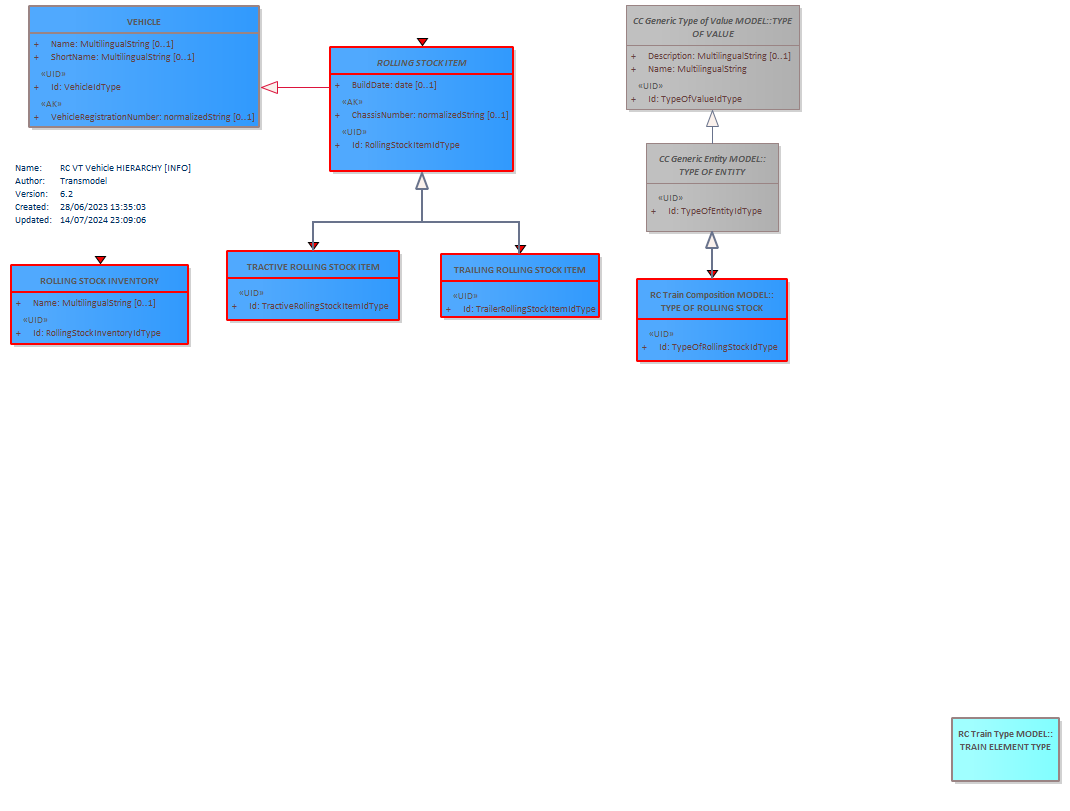 Diagram RC VT Vehicle HIERARCHY [INFO]