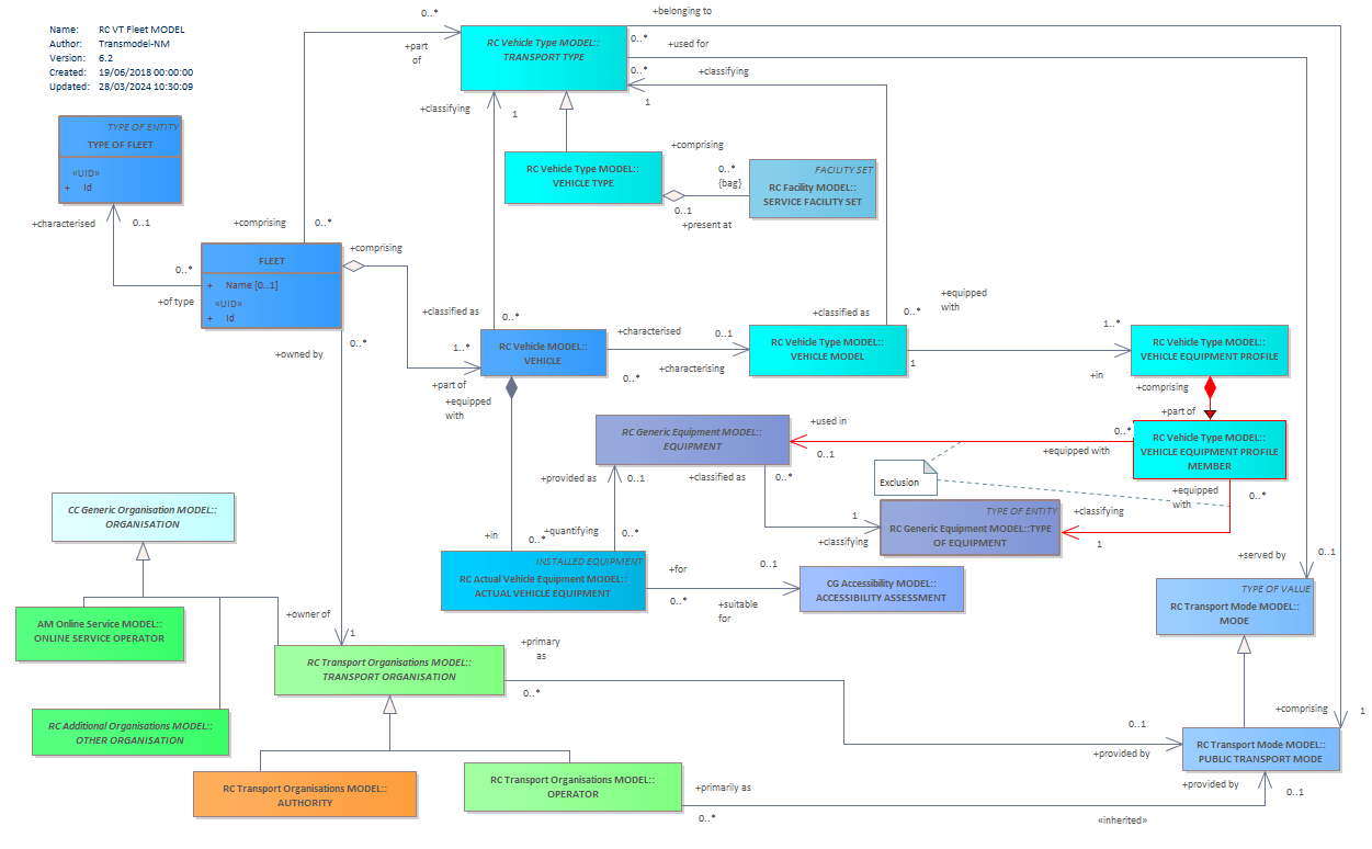 Diagram RC VT Fleet MODEL