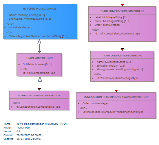 Diagram RC VT Train Composition HIERARCHY [INFO]