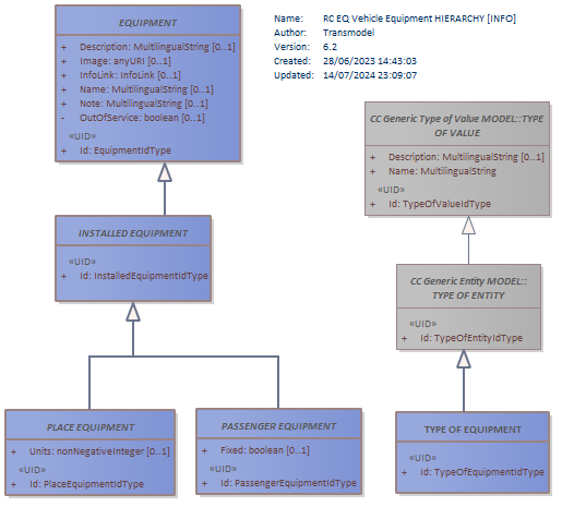 Diagram RC EQ Vehicle Equipment HIERARCHY [INFO]