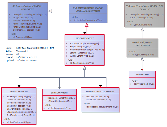 Diagram RC SP Spot Equipment HIERARCHY [INFO]