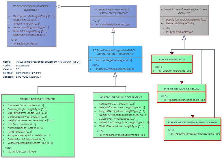 Diagram RC EQ Vehicle Passenger Equipment HIERARCHY [INFO]