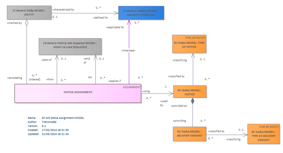 Diagram RC MS Notice Assignment MODEL