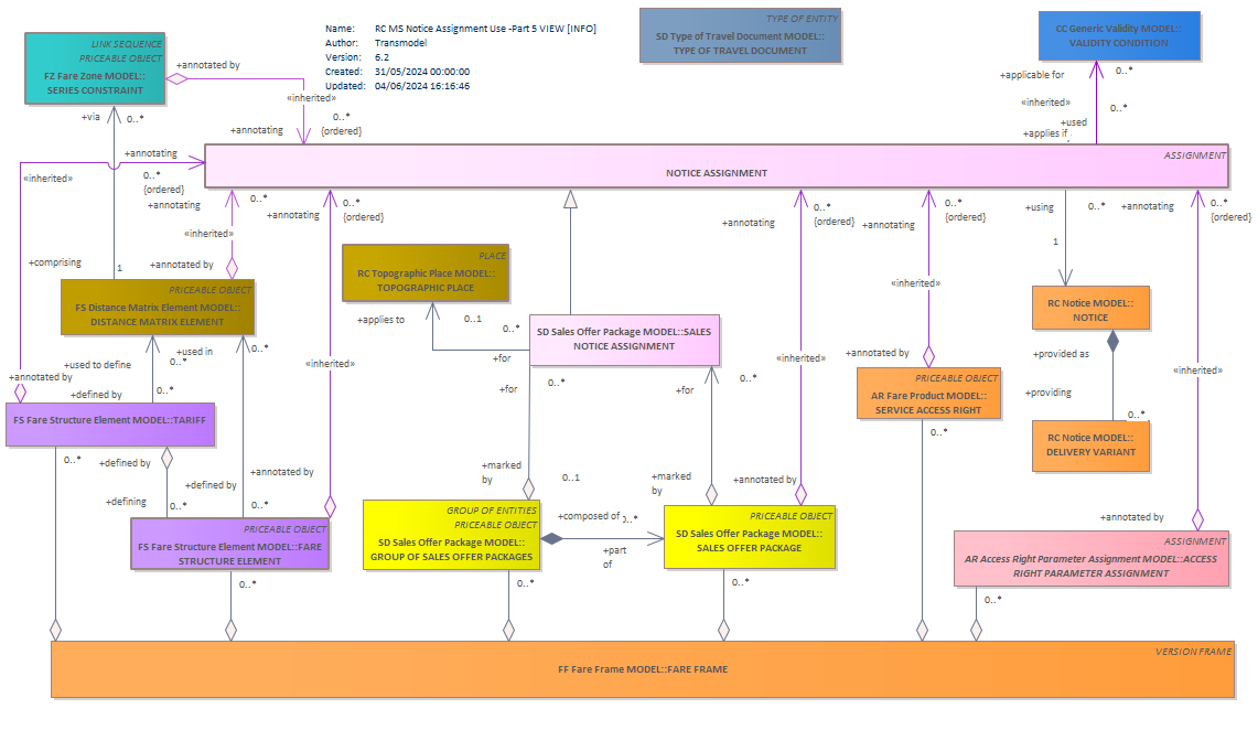 Diagram RC MS Notice Assignment Use -Part 5 VIEW [INFO]