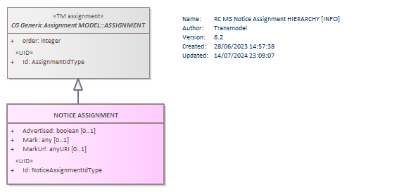 Diagram RC MS Notice Assignment HIERARCHY [INFO]