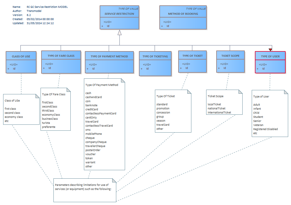 Diagram RC GC Service Restriction MODEL