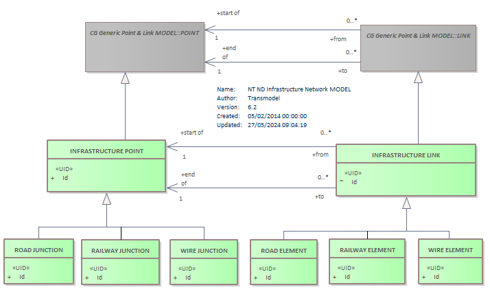 Diagram NT ND Infrastructure Network MODEL