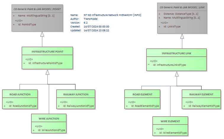 Diagram NT ND Infrastructure Network HIERARCHY [INFO]