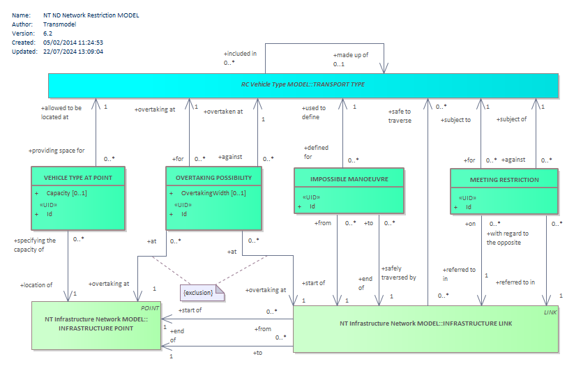 Diagram NT ND Network Restriction MODEL