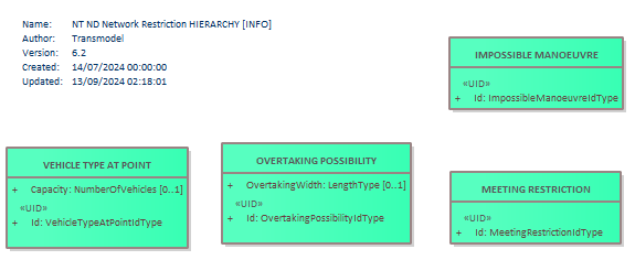 Diagram NT ND Network Restriction HIERARCHY [INFO]