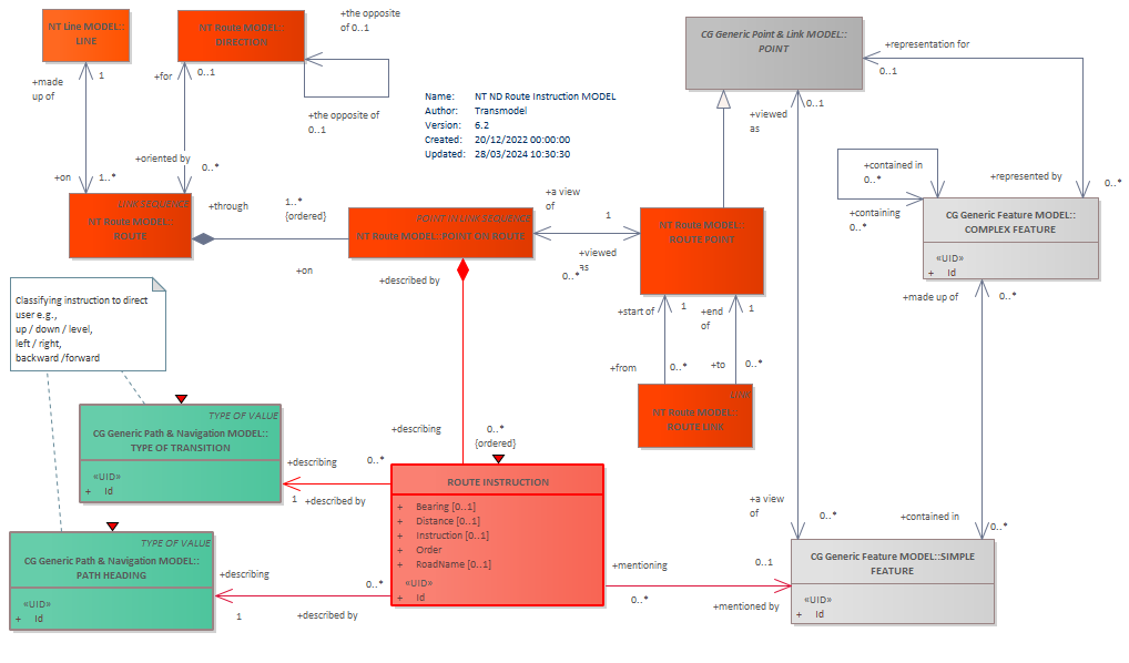 Diagram NT ND Route Instruction MODEL