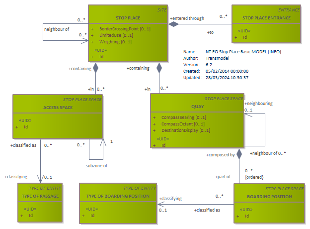 Diagram NT FO Stop Place Basic MODEL [INFO]