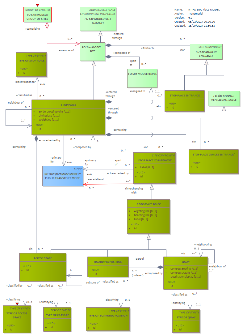Diagram NT FO Stop Place MODEL