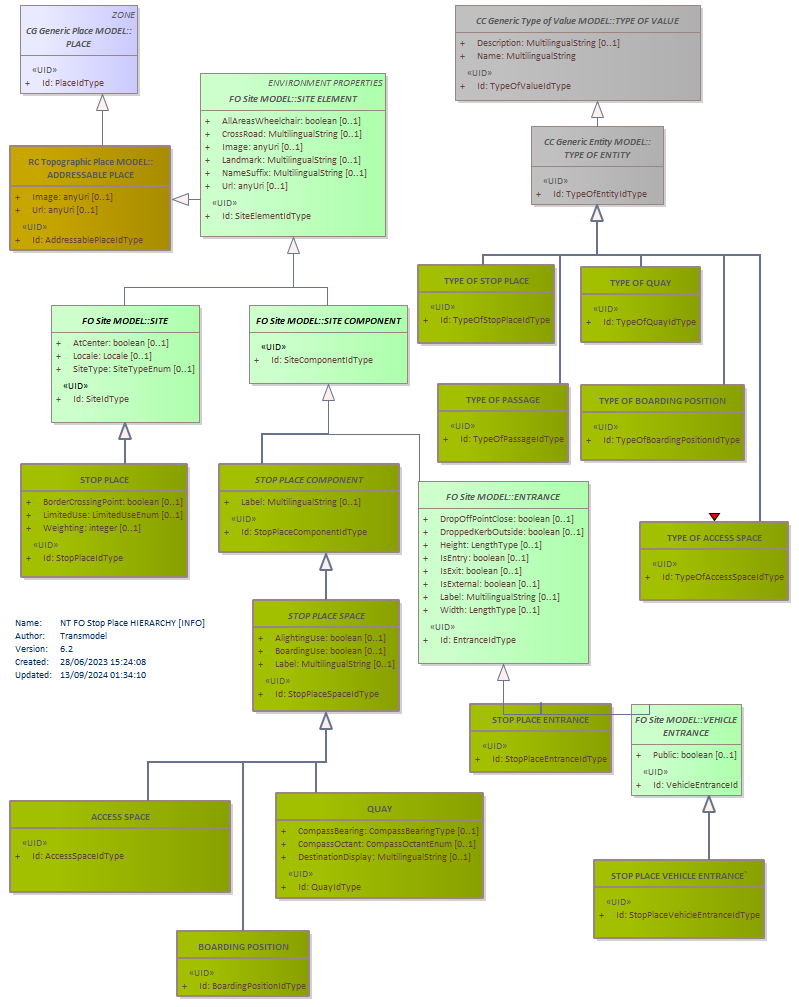 Diagram NT FO Stop Place HIERARCHY [INFO]
