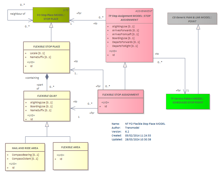 Diagram NT FO Flexible Stop Place MODEL