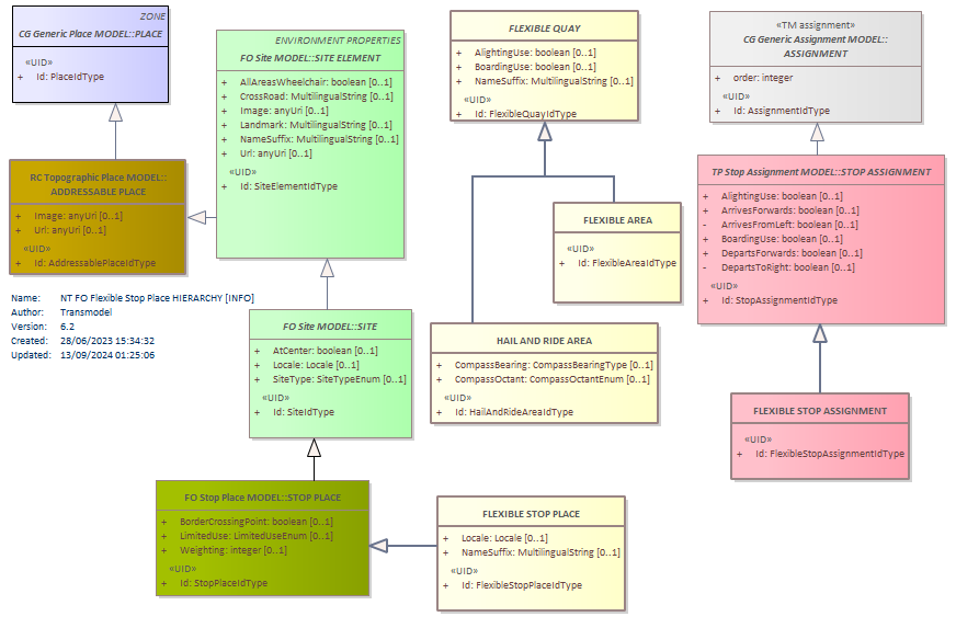 Diagram NT FO Flexible Stop Place HIERARCHY [INFO]