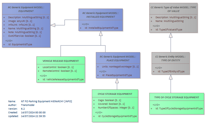 Diagram NT FO Parking Equipment HIERARCHY [INFO]