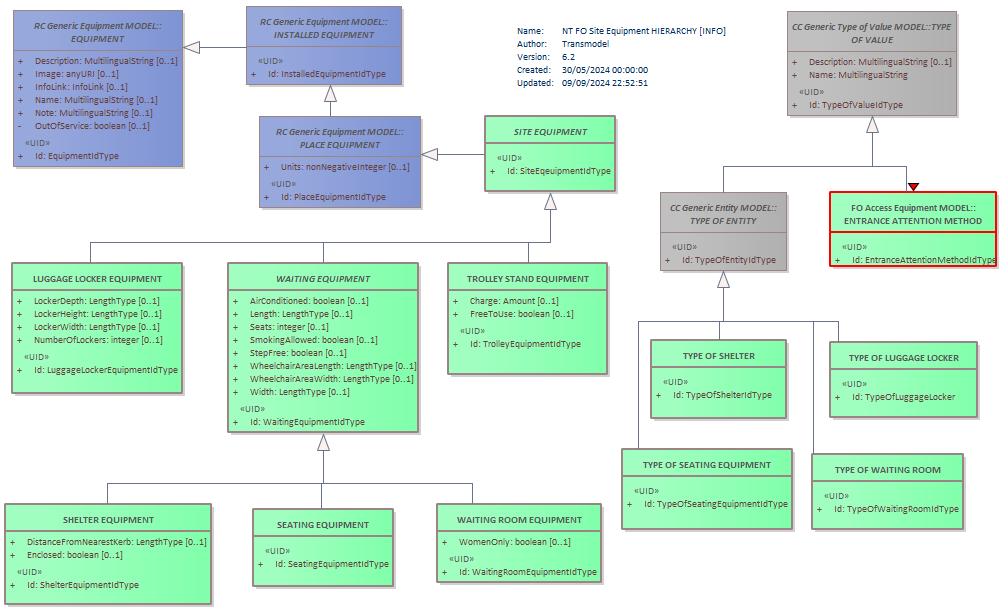 Diagram NT FO Site Equipment HIERARCHY [INFO]