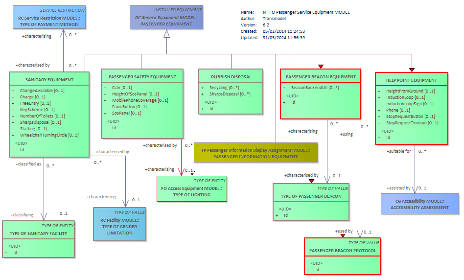 Diagram NT FO Passenger Service Equipment MODEL