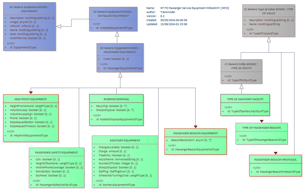 Diagram NT FO Passenger Service Equipment HIERARCHY [INFO]
