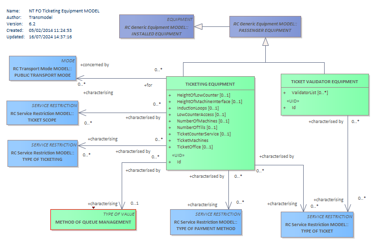 Diagram NT FO Ticketing Equipment MODEL