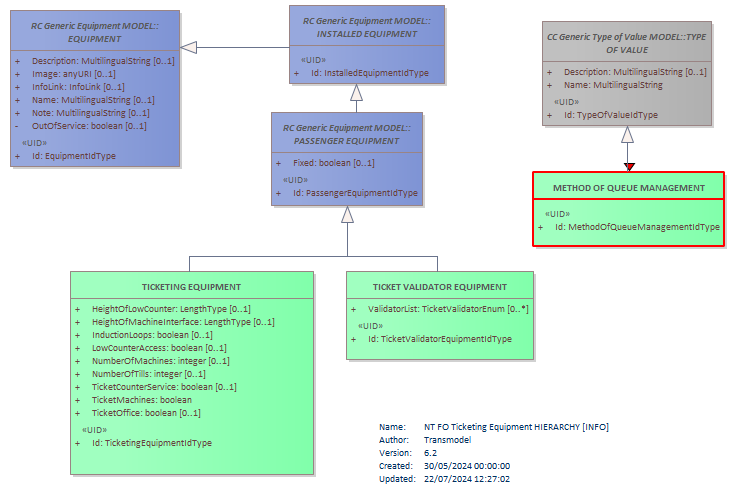 Diagram NT FO Ticketing Equipment HIERARCHY [INFO]