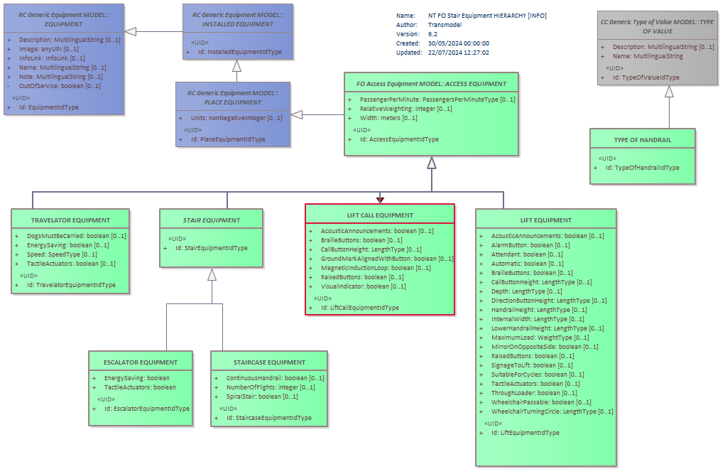 Diagram NT FO Stair Equipment HIERARCHY [INFO]