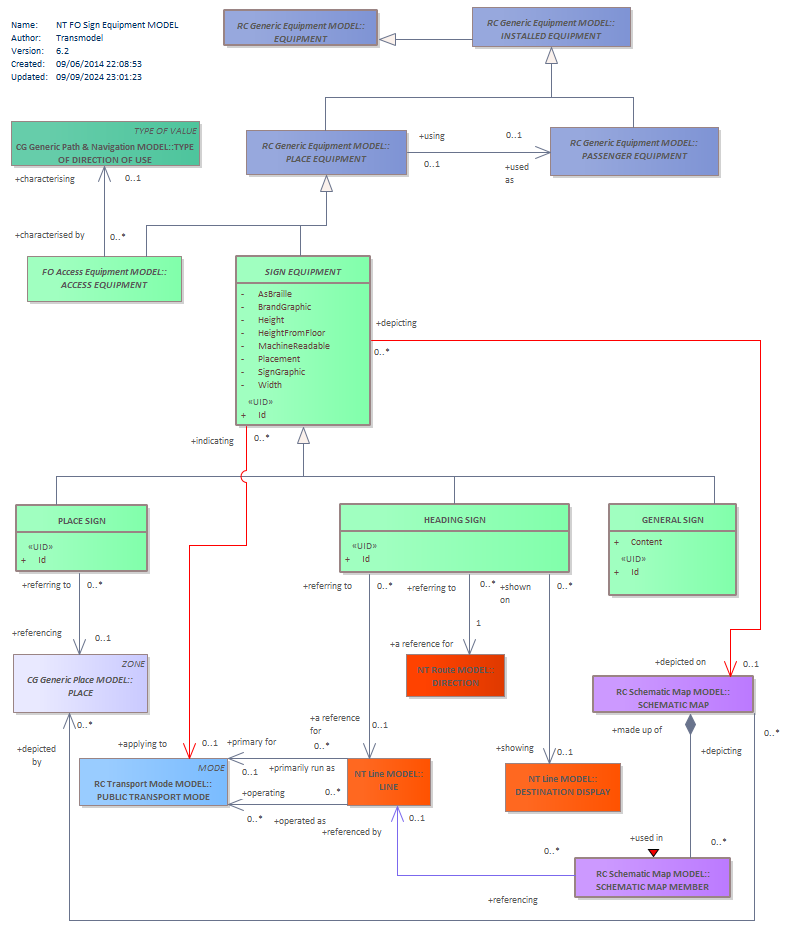 Diagram NT FO Sign Equipment MODEL