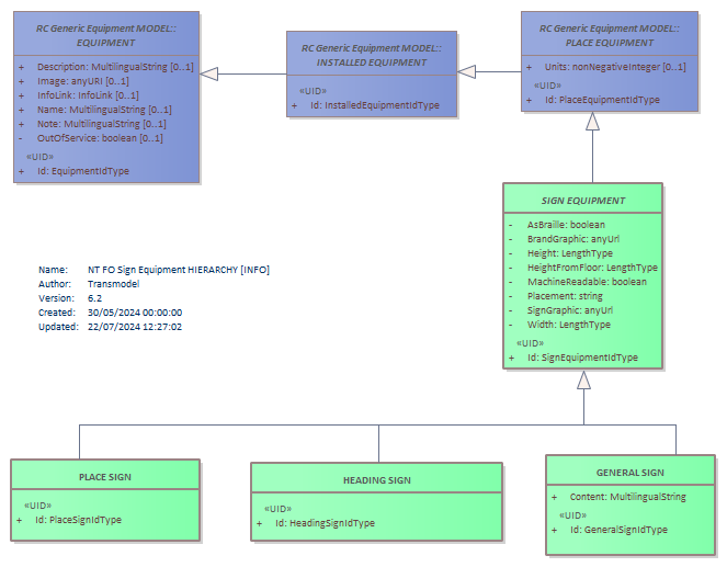 Diagram NT FO Sign Equipment HIERARCHY [INFO]