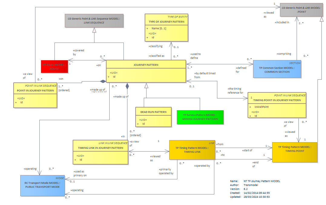 Diagram NT TP Journey Pattern MODEL