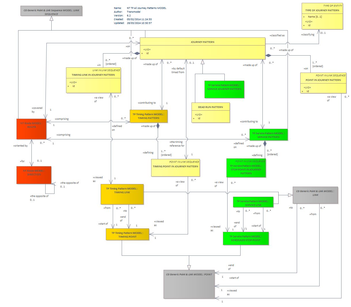 Diagram NT TP All Journey Patterns MODEL
