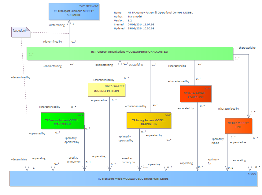 Diagram NT TP Journey Pattern & Operational Context  MODEL