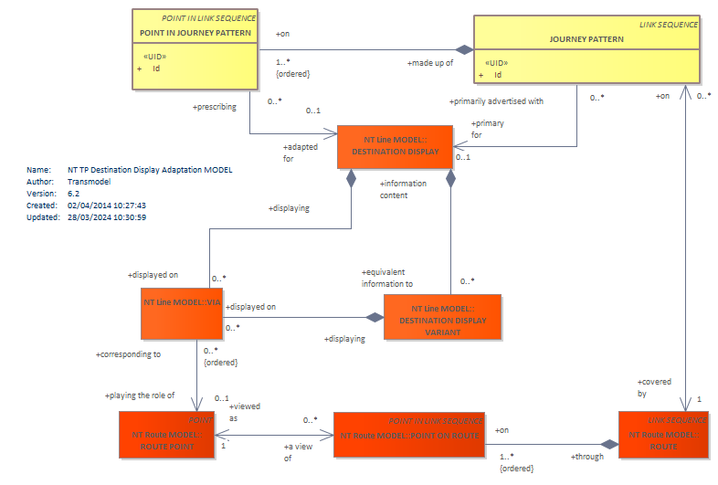 Diagram NT TP Destination Display Adaptation MODEL